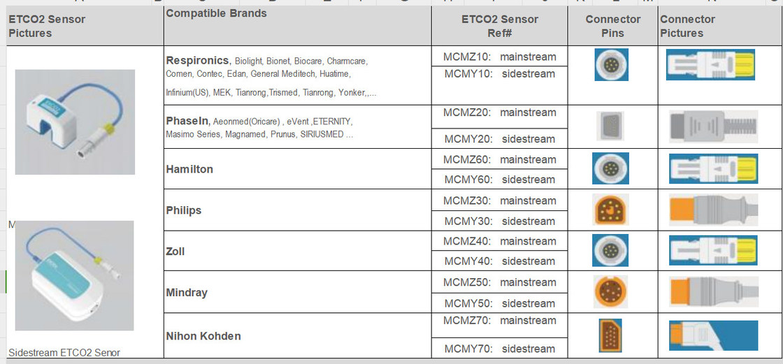 Sensor de ETCO2 de corriente lateral estable para las principales marcas GE, Phillips, Nihon Konden